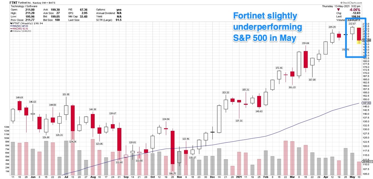 Look For Fortinet To Post Double-Digit Earnings Growth In Next Two Years